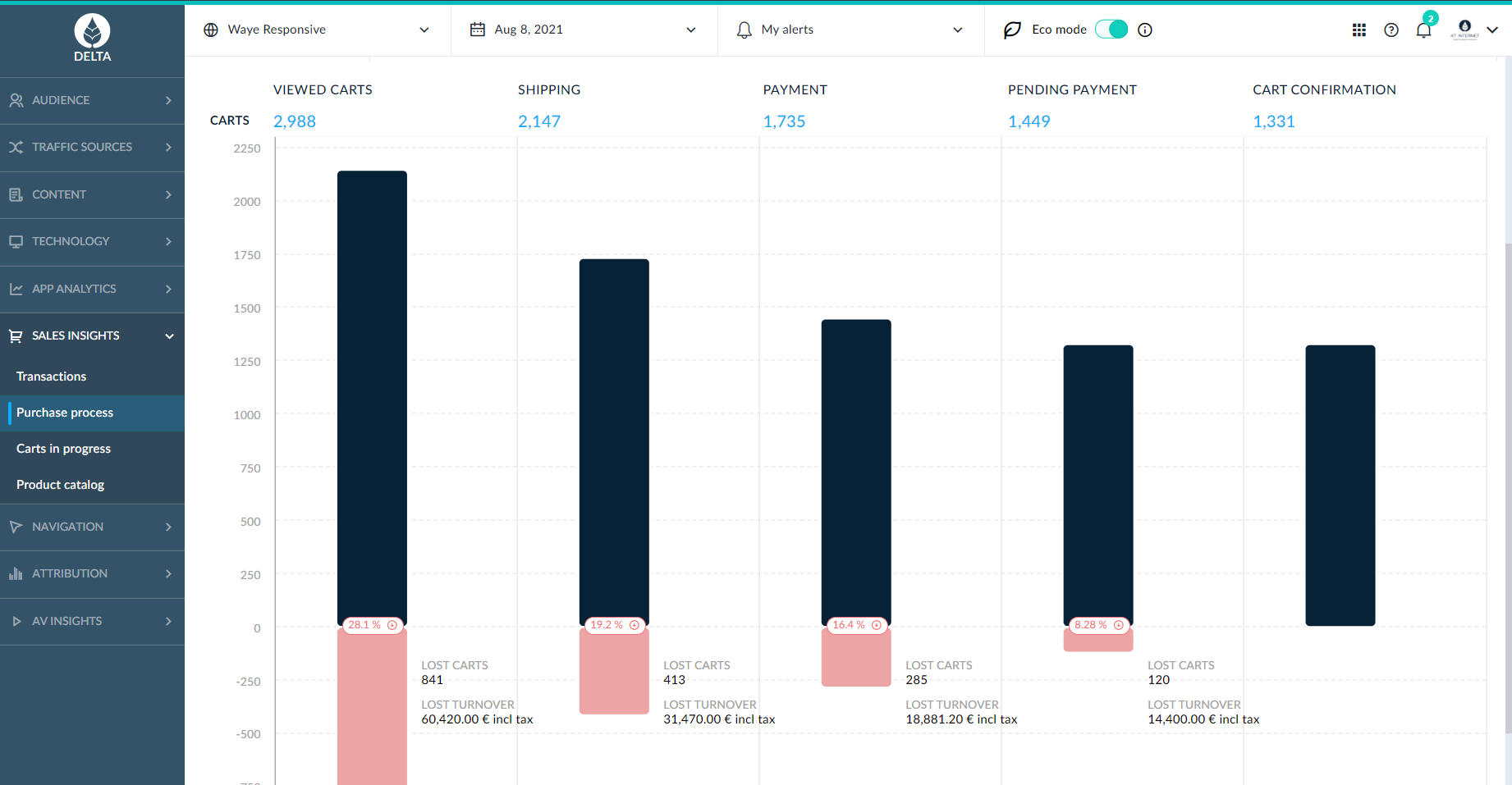 Demo sites Sales Insights